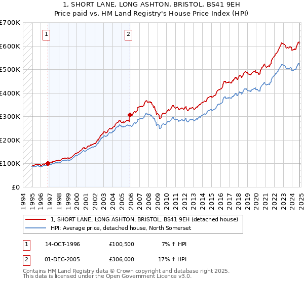 1, SHORT LANE, LONG ASHTON, BRISTOL, BS41 9EH: Price paid vs HM Land Registry's House Price Index