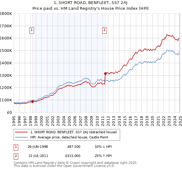 1, SHORT ROAD, BENFLEET, SS7 2AJ: Price paid vs HM Land Registry's House Price Index