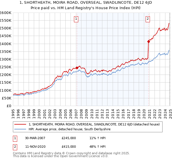 1, SHORTHEATH, MOIRA ROAD, OVERSEAL, SWADLINCOTE, DE12 6JD: Price paid vs HM Land Registry's House Price Index