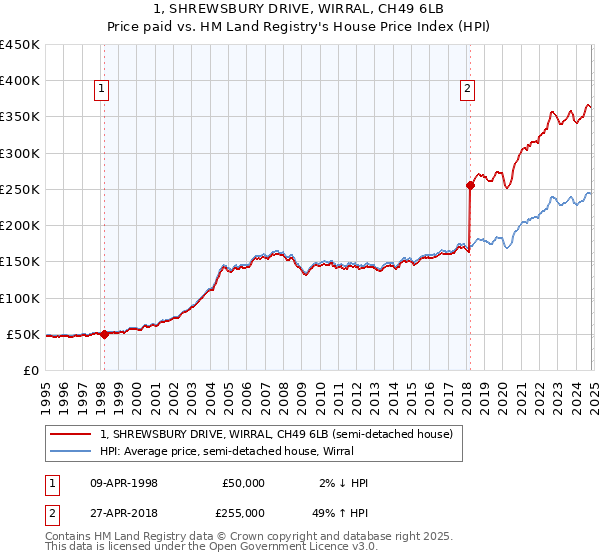 1, SHREWSBURY DRIVE, WIRRAL, CH49 6LB: Price paid vs HM Land Registry's House Price Index