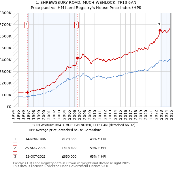 1, SHREWSBURY ROAD, MUCH WENLOCK, TF13 6AN: Price paid vs HM Land Registry's House Price Index