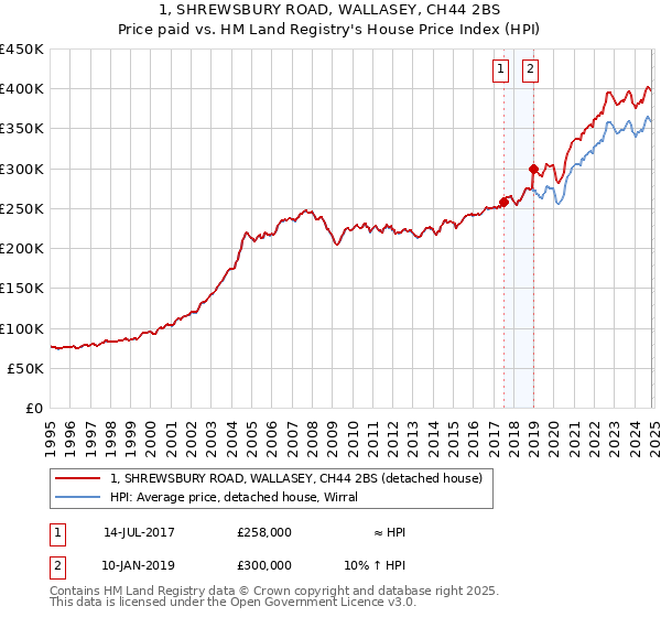 1, SHREWSBURY ROAD, WALLASEY, CH44 2BS: Price paid vs HM Land Registry's House Price Index