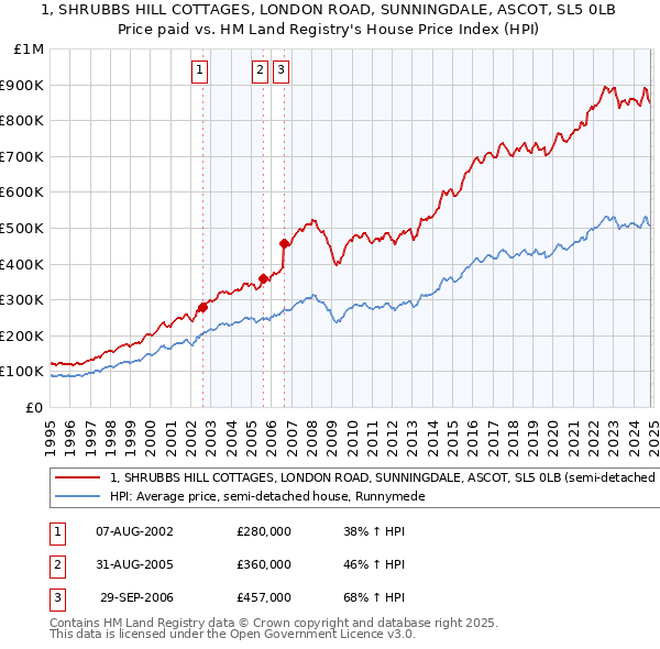 1, SHRUBBS HILL COTTAGES, LONDON ROAD, SUNNINGDALE, ASCOT, SL5 0LB: Price paid vs HM Land Registry's House Price Index