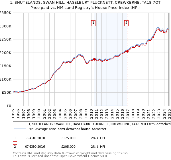 1, SHUTELANDS, SWAN HILL, HASELBURY PLUCKNETT, CREWKERNE, TA18 7QT: Price paid vs HM Land Registry's House Price Index