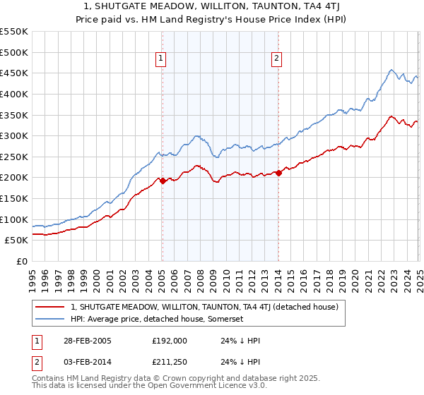 1, SHUTGATE MEADOW, WILLITON, TAUNTON, TA4 4TJ: Price paid vs HM Land Registry's House Price Index