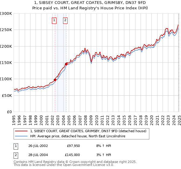 1, SIBSEY COURT, GREAT COATES, GRIMSBY, DN37 9FD: Price paid vs HM Land Registry's House Price Index