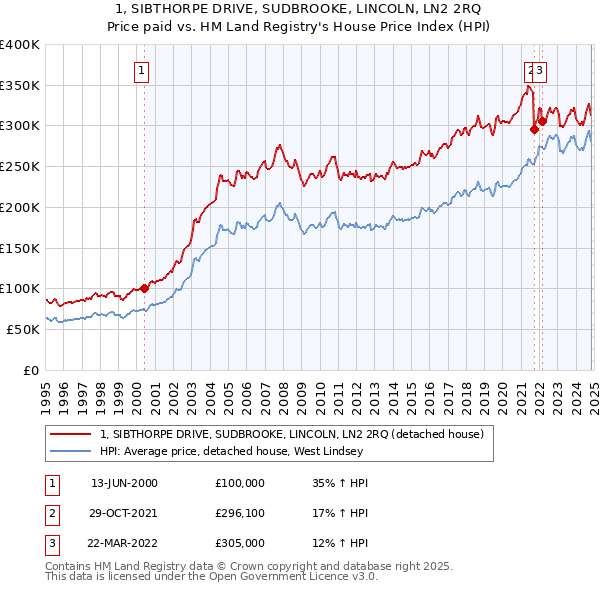 1, SIBTHORPE DRIVE, SUDBROOKE, LINCOLN, LN2 2RQ: Price paid vs HM Land Registry's House Price Index