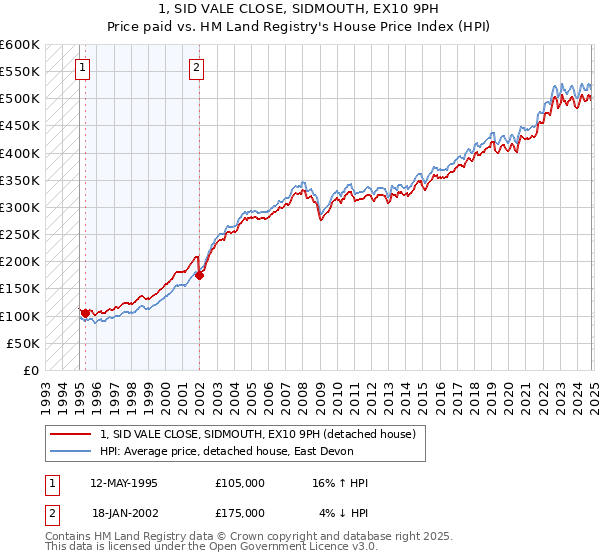 1, SID VALE CLOSE, SIDMOUTH, EX10 9PH: Price paid vs HM Land Registry's House Price Index