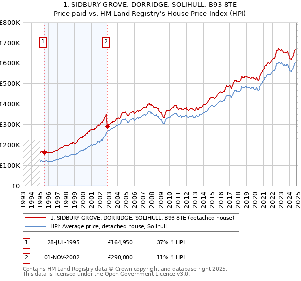 1, SIDBURY GROVE, DORRIDGE, SOLIHULL, B93 8TE: Price paid vs HM Land Registry's House Price Index