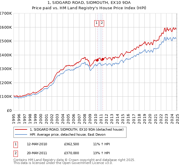 1, SIDGARD ROAD, SIDMOUTH, EX10 9DA: Price paid vs HM Land Registry's House Price Index