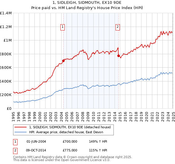 1, SIDLEIGH, SIDMOUTH, EX10 9DE: Price paid vs HM Land Registry's House Price Index