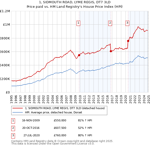 1, SIDMOUTH ROAD, LYME REGIS, DT7 3LD: Price paid vs HM Land Registry's House Price Index