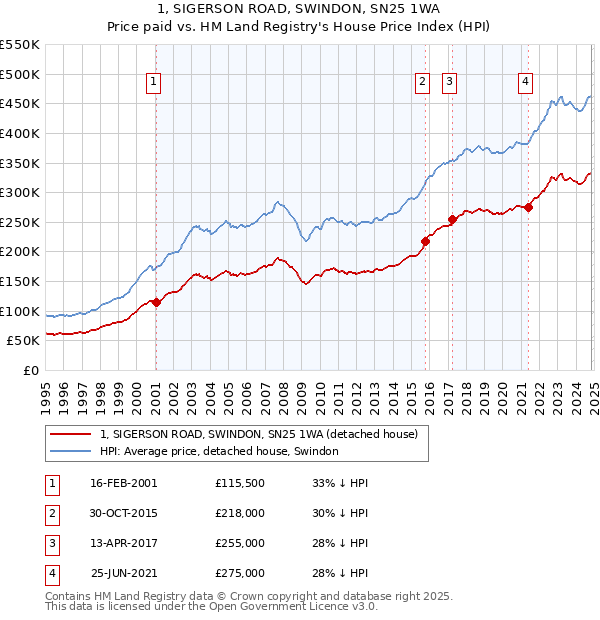 1, SIGERSON ROAD, SWINDON, SN25 1WA: Price paid vs HM Land Registry's House Price Index