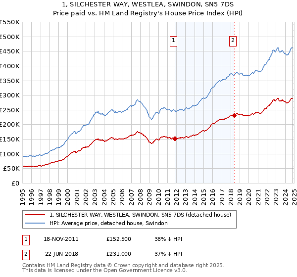 1, SILCHESTER WAY, WESTLEA, SWINDON, SN5 7DS: Price paid vs HM Land Registry's House Price Index