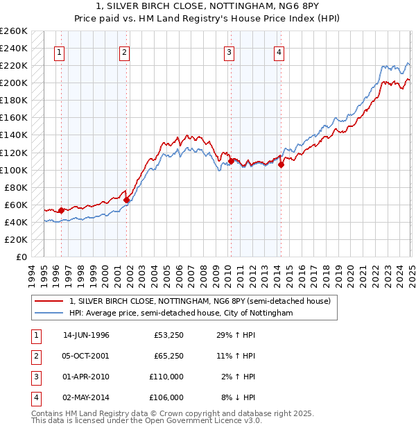 1, SILVER BIRCH CLOSE, NOTTINGHAM, NG6 8PY: Price paid vs HM Land Registry's House Price Index