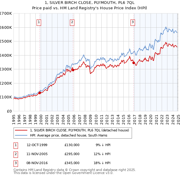 1, SILVER BIRCH CLOSE, PLYMOUTH, PL6 7QL: Price paid vs HM Land Registry's House Price Index