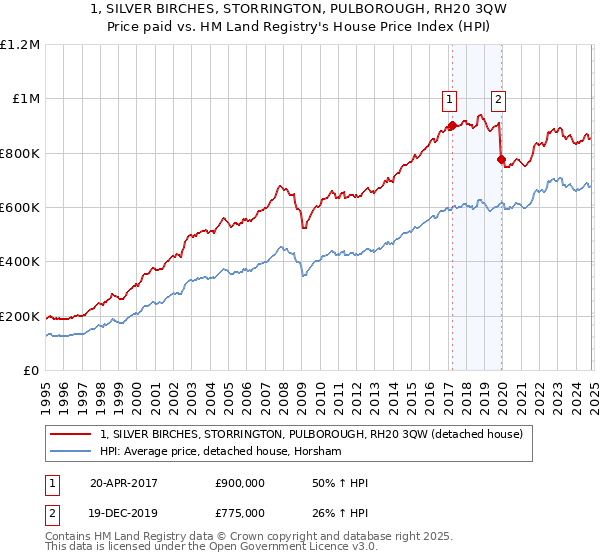 1, SILVER BIRCHES, STORRINGTON, PULBOROUGH, RH20 3QW: Price paid vs HM Land Registry's House Price Index