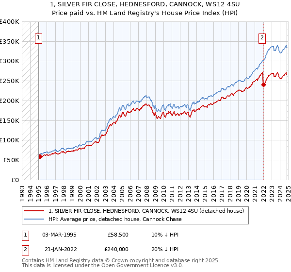 1, SILVER FIR CLOSE, HEDNESFORD, CANNOCK, WS12 4SU: Price paid vs HM Land Registry's House Price Index