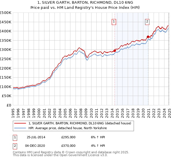 1, SILVER GARTH, BARTON, RICHMOND, DL10 6NG: Price paid vs HM Land Registry's House Price Index