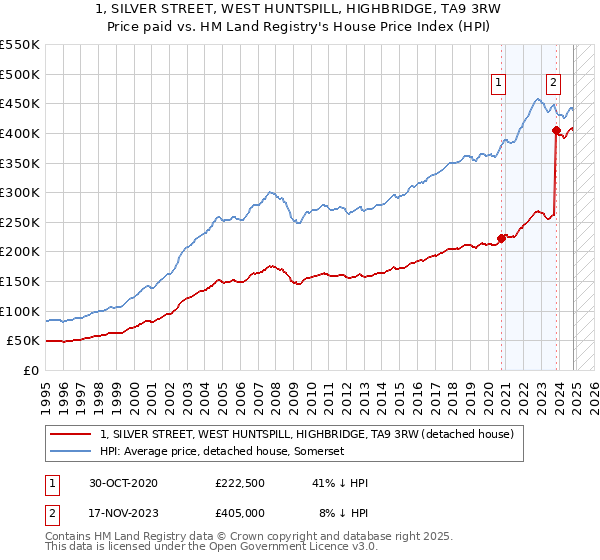 1, SILVER STREET, WEST HUNTSPILL, HIGHBRIDGE, TA9 3RW: Price paid vs HM Land Registry's House Price Index