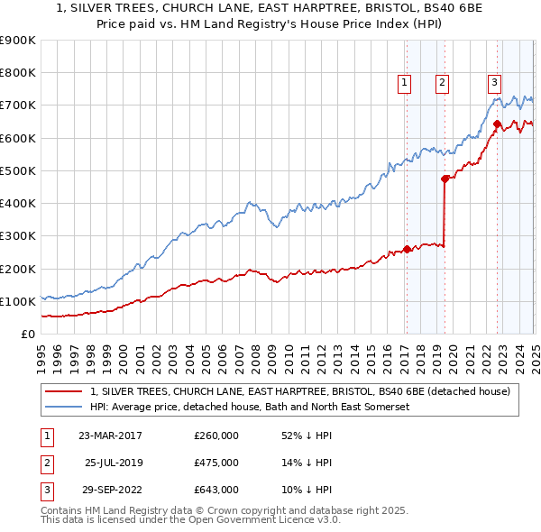 1, SILVER TREES, CHURCH LANE, EAST HARPTREE, BRISTOL, BS40 6BE: Price paid vs HM Land Registry's House Price Index