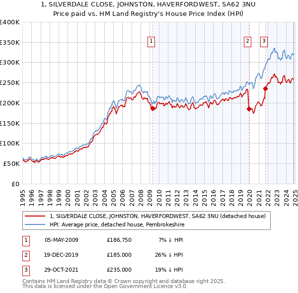 1, SILVERDALE CLOSE, JOHNSTON, HAVERFORDWEST, SA62 3NU: Price paid vs HM Land Registry's House Price Index