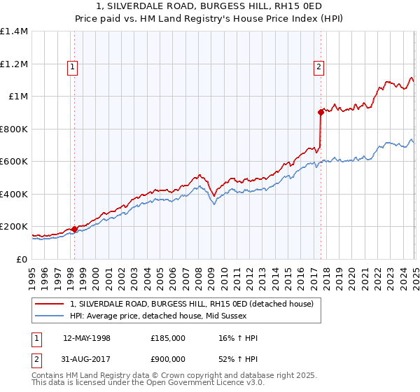 1, SILVERDALE ROAD, BURGESS HILL, RH15 0ED: Price paid vs HM Land Registry's House Price Index