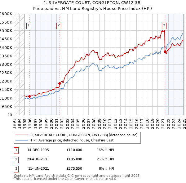 1, SILVERGATE COURT, CONGLETON, CW12 3BJ: Price paid vs HM Land Registry's House Price Index