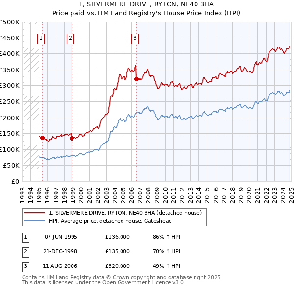 1, SILVERMERE DRIVE, RYTON, NE40 3HA: Price paid vs HM Land Registry's House Price Index