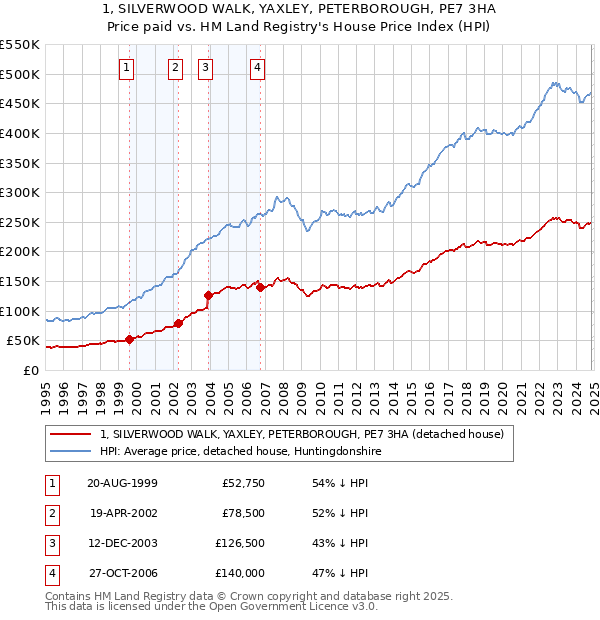 1, SILVERWOOD WALK, YAXLEY, PETERBOROUGH, PE7 3HA: Price paid vs HM Land Registry's House Price Index