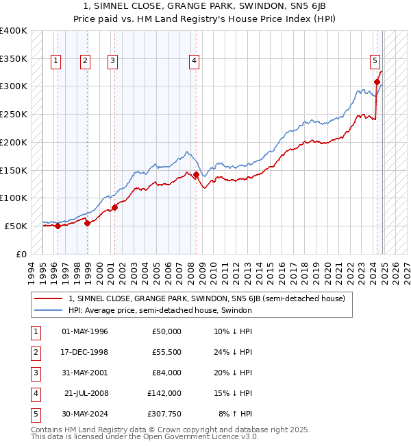 1, SIMNEL CLOSE, GRANGE PARK, SWINDON, SN5 6JB: Price paid vs HM Land Registry's House Price Index