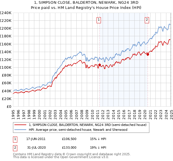 1, SIMPSON CLOSE, BALDERTON, NEWARK, NG24 3RD: Price paid vs HM Land Registry's House Price Index