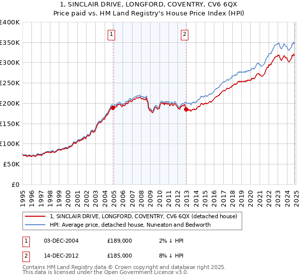 1, SINCLAIR DRIVE, LONGFORD, COVENTRY, CV6 6QX: Price paid vs HM Land Registry's House Price Index