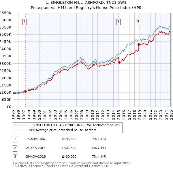 1, SINGLETON HILL, ASHFORD, TN23 5WE: Price paid vs HM Land Registry's House Price Index