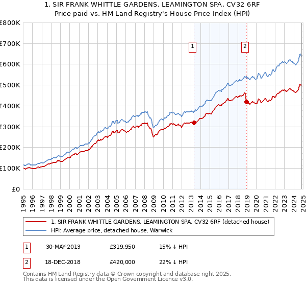 1, SIR FRANK WHITTLE GARDENS, LEAMINGTON SPA, CV32 6RF: Price paid vs HM Land Registry's House Price Index