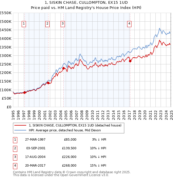 1, SISKIN CHASE, CULLOMPTON, EX15 1UD: Price paid vs HM Land Registry's House Price Index