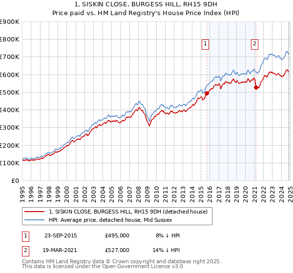 1, SISKIN CLOSE, BURGESS HILL, RH15 9DH: Price paid vs HM Land Registry's House Price Index