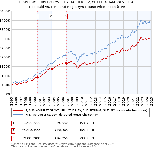 1, SISSINGHURST GROVE, UP HATHERLEY, CHELTENHAM, GL51 3FA: Price paid vs HM Land Registry's House Price Index