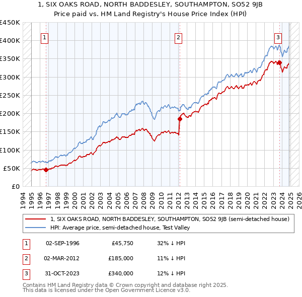 1, SIX OAKS ROAD, NORTH BADDESLEY, SOUTHAMPTON, SO52 9JB: Price paid vs HM Land Registry's House Price Index