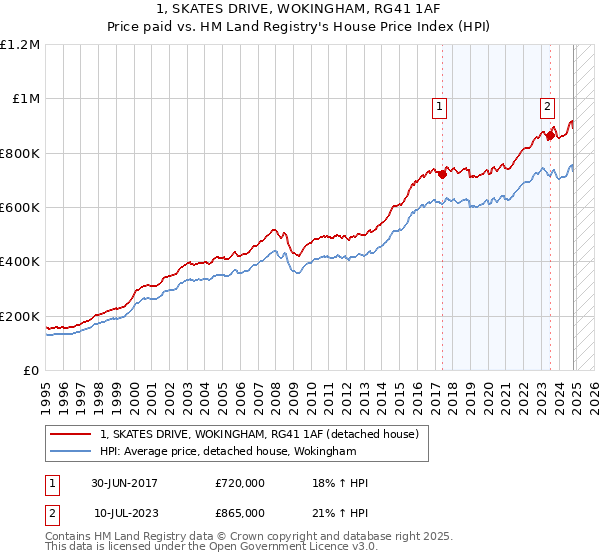 1, SKATES DRIVE, WOKINGHAM, RG41 1AF: Price paid vs HM Land Registry's House Price Index