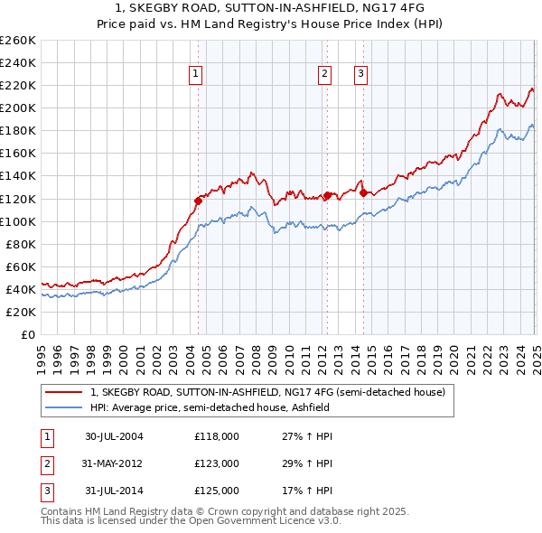 1, SKEGBY ROAD, SUTTON-IN-ASHFIELD, NG17 4FG: Price paid vs HM Land Registry's House Price Index