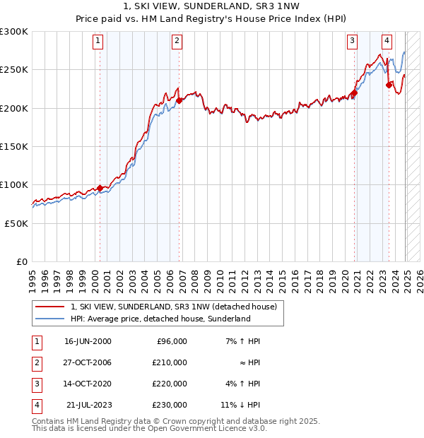 1, SKI VIEW, SUNDERLAND, SR3 1NW: Price paid vs HM Land Registry's House Price Index