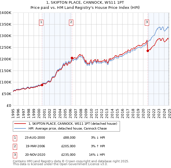 1, SKIPTON PLACE, CANNOCK, WS11 1PT: Price paid vs HM Land Registry's House Price Index