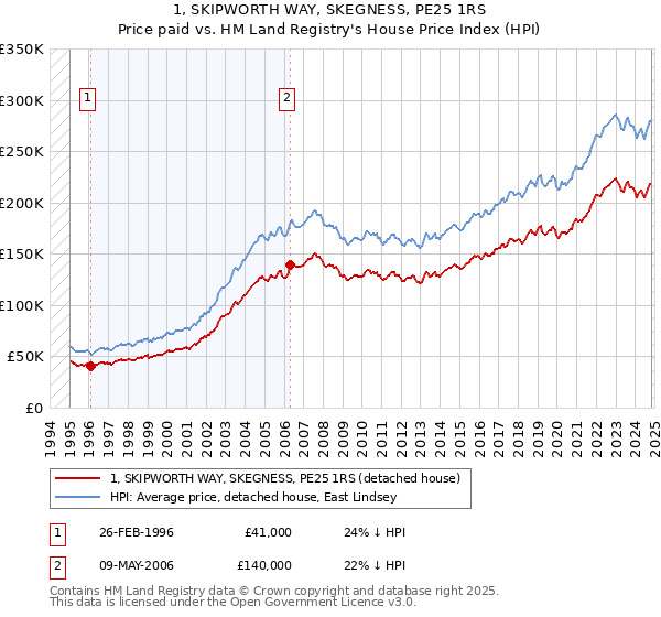 1, SKIPWORTH WAY, SKEGNESS, PE25 1RS: Price paid vs HM Land Registry's House Price Index