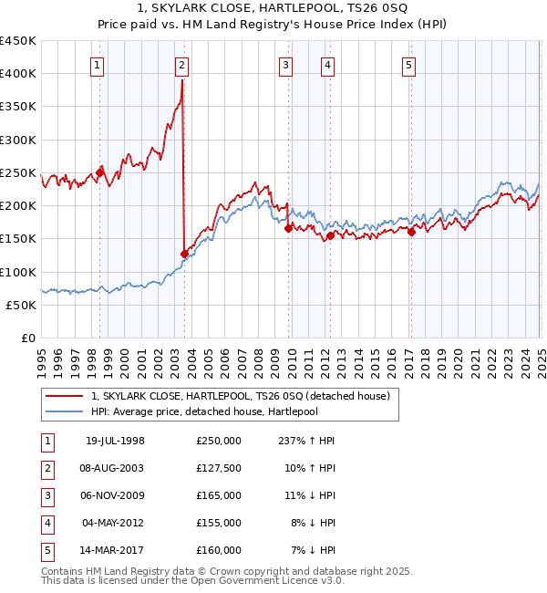 1, SKYLARK CLOSE, HARTLEPOOL, TS26 0SQ: Price paid vs HM Land Registry's House Price Index