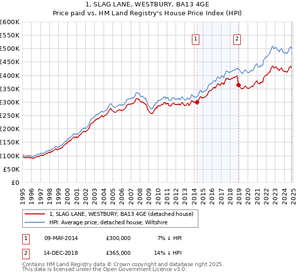 1, SLAG LANE, WESTBURY, BA13 4GE: Price paid vs HM Land Registry's House Price Index