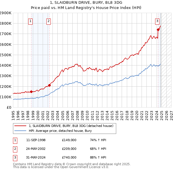 1, SLAIDBURN DRIVE, BURY, BL8 3DG: Price paid vs HM Land Registry's House Price Index