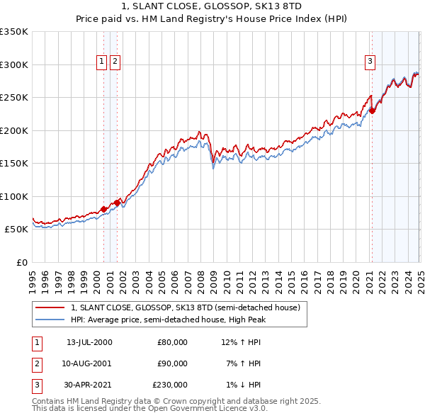 1, SLANT CLOSE, GLOSSOP, SK13 8TD: Price paid vs HM Land Registry's House Price Index