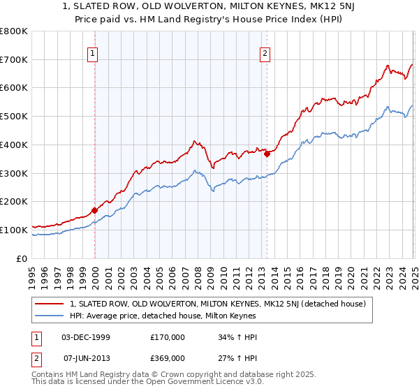 1, SLATED ROW, OLD WOLVERTON, MILTON KEYNES, MK12 5NJ: Price paid vs HM Land Registry's House Price Index