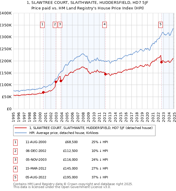 1, SLAWTREE COURT, SLAITHWAITE, HUDDERSFIELD, HD7 5JF: Price paid vs HM Land Registry's House Price Index